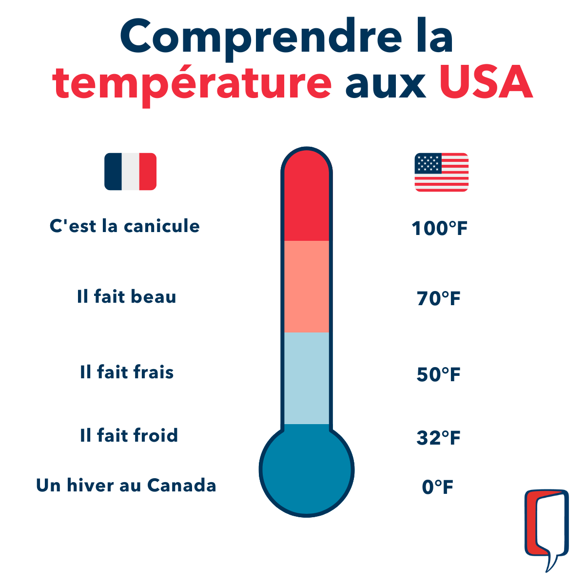 Comment comprendre les températures farenheit